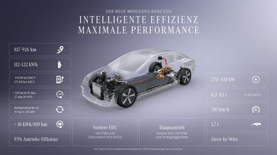 Mercedes-Benz EQS. Intelligente Effizienz und maximale Performance;Mercedes-Benz EQS 580 4MATIC | Energieverbrauch kombiniert: 19,5-16,2 kWh/100 km | CO₂-Emissionen kombiniert: 0 g/km | CO₂-Klasse: A*Intelligent Efficiency and Maximum Performance.;Mercedes-Benz EQS 580 4MATIC | energy consumption combined: 19.5-16.2 kWh/100 km | CO₂ emissions combined: 0 g/km | CO₂ class: A*