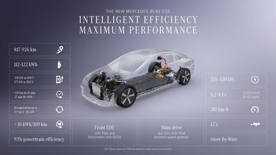 Mercedes-Benz EQS. Intelligente Effizienz und maximale Performance;Mercedes-Benz EQS 580 4MATIC | Energieverbrauch kombiniert: 19,5-16,2 kWh/100 km | CO₂-Emissionen kombiniert: 0 g/km | CO₂-Klasse: A*Intelligent Efficiency and Maximum Performance.;Mercedes-Benz EQS 580 4MATIC | energy consumption combined: 19.5-16.2 kWh/100 km | CO₂ emissions combined: 0 g/km | CO₂ class: A*