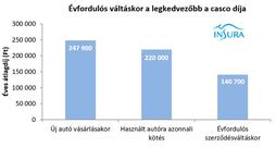 CASCO díjak megoszlása 2024